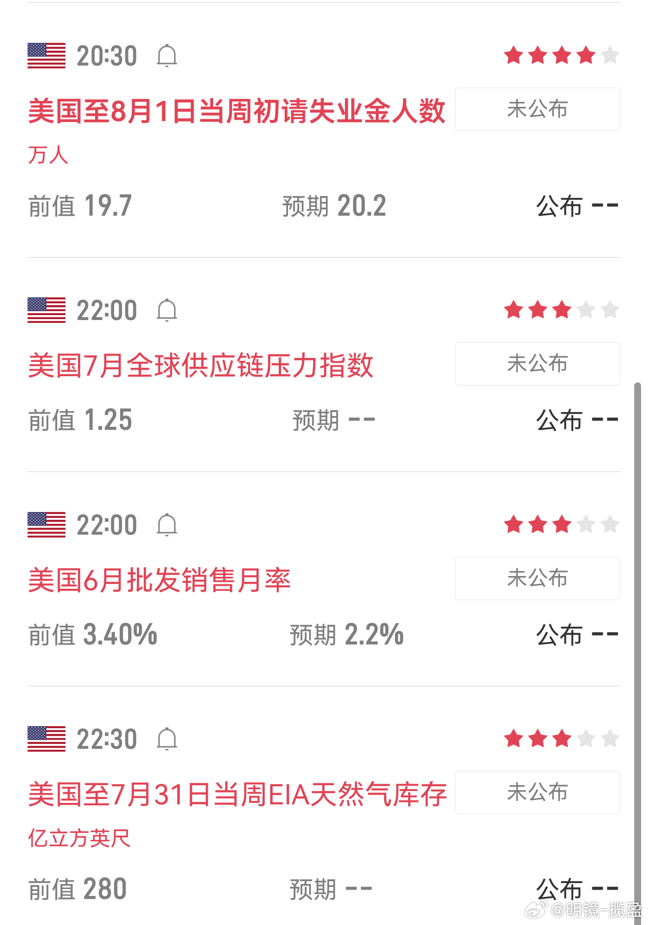 今晚重点关注 20:30 美国初请失业金人数，属于影响美联储降息预期的重要就业数