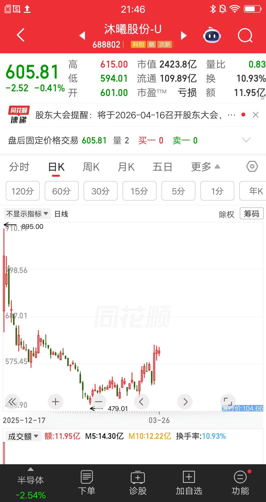 一位浙江的股民在周一的时候，尾盘买了300股沐曦股份，花了大约16万，成本529