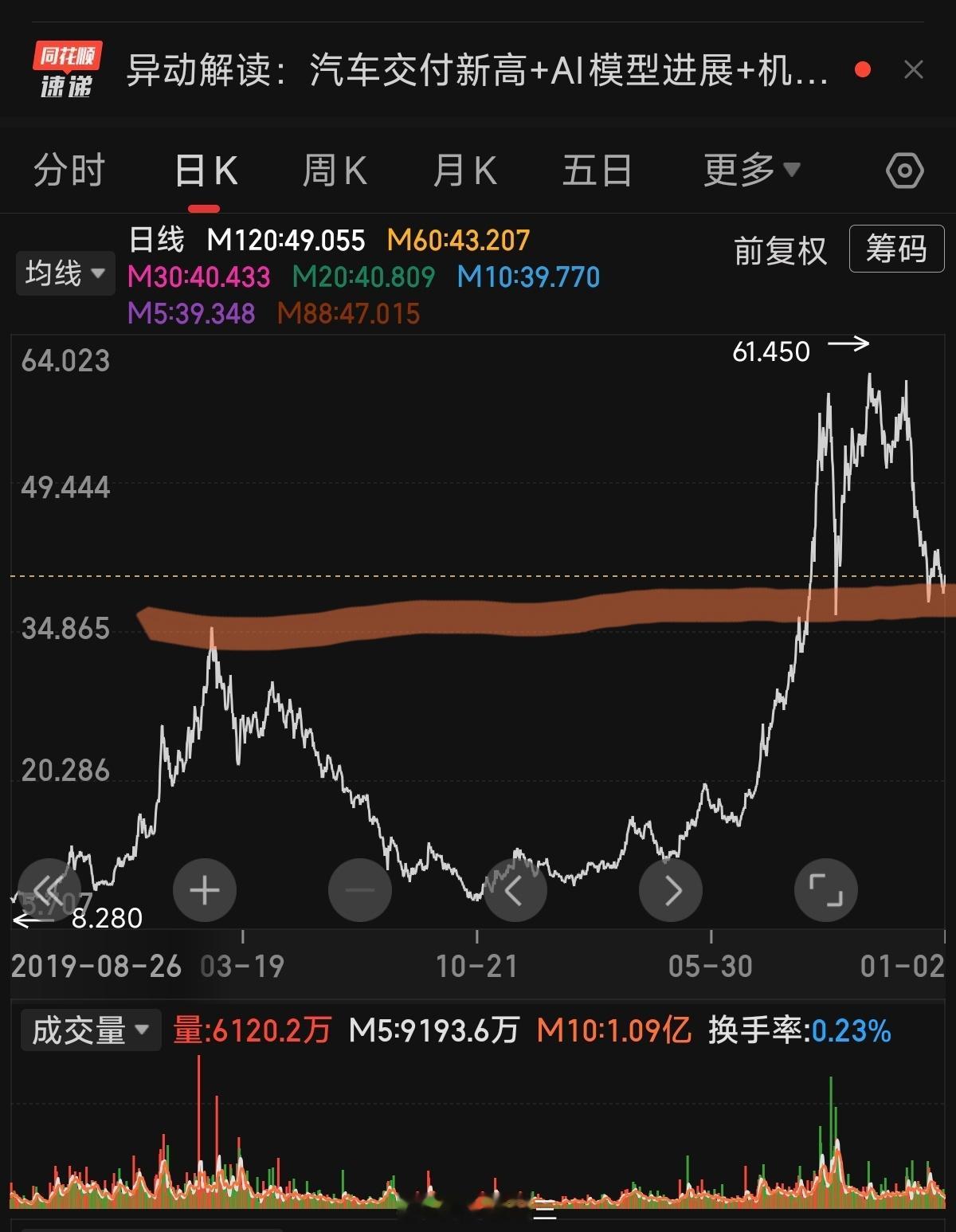 雷军确认小字营销要改小米股价，刚好跌到图上这个支撑位今年汽车行业，原材料涨价，购