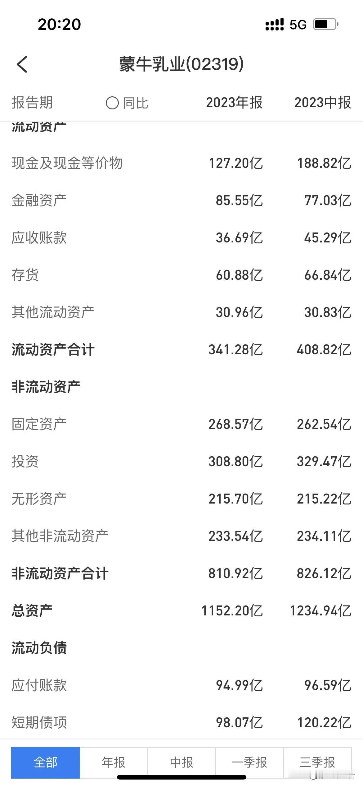 花560亿港元买下整个蒙牛，你能获得什么？
首先你能获得127亿元的货币资金，然