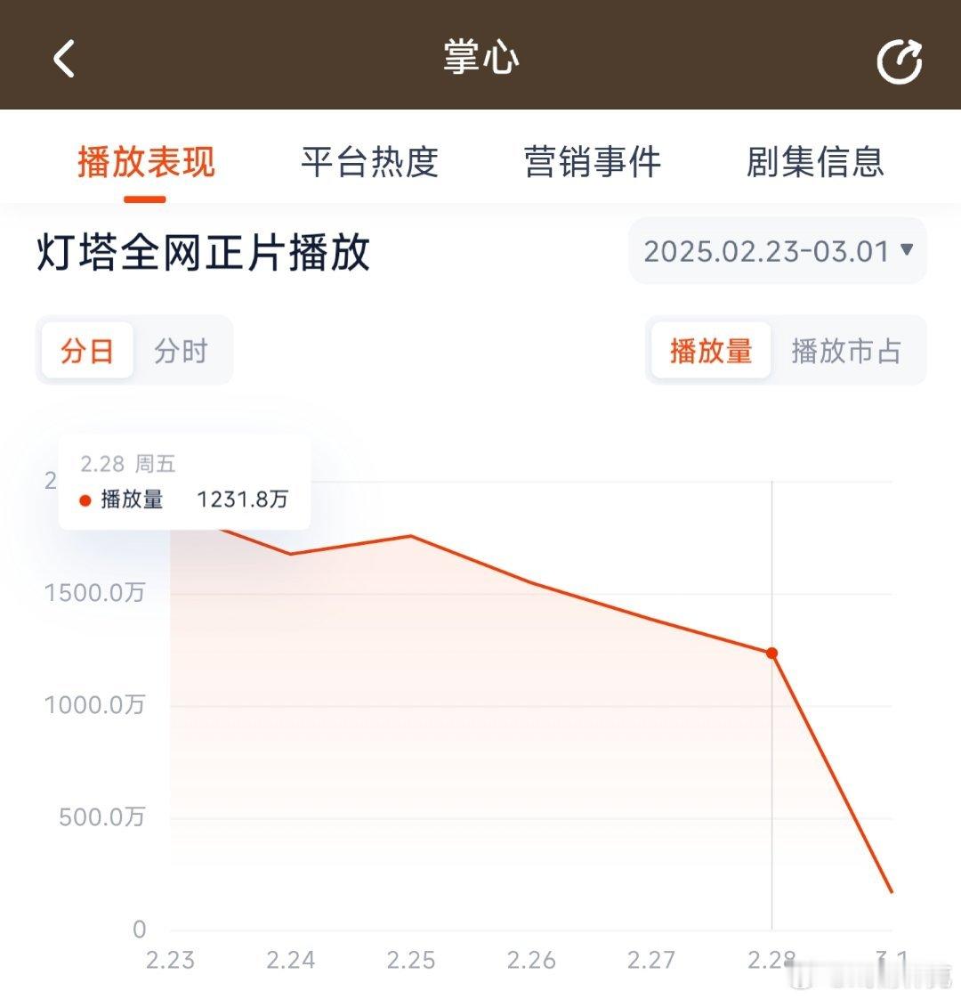 掌心昨日灯塔1231万，推测云合600万上下。 