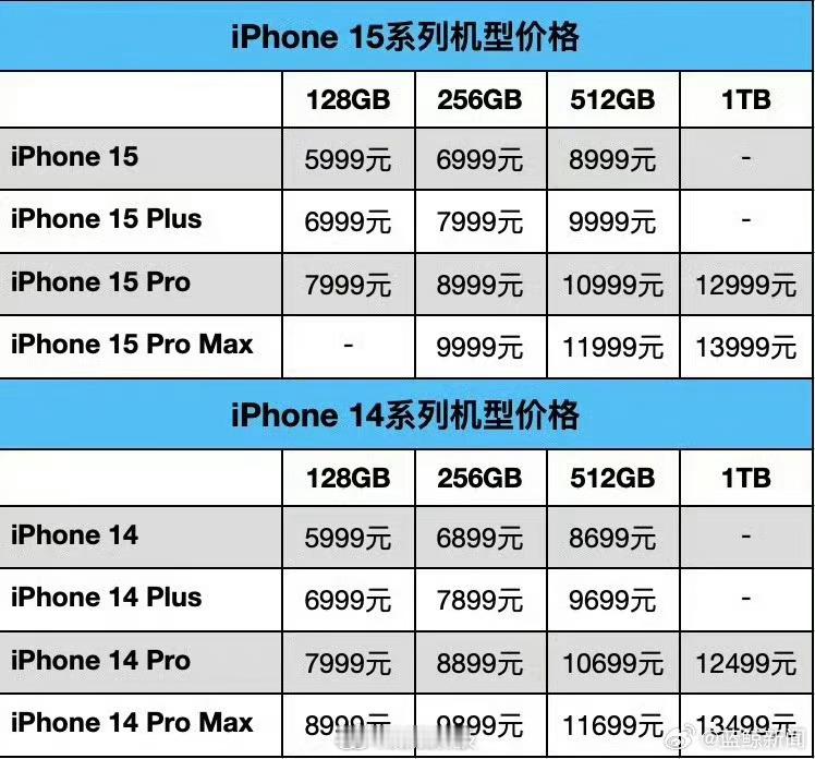 #iPhone四年没涨价#苹果这一点挺好，这10多年，售价几乎没怎么涨，部分品牌
