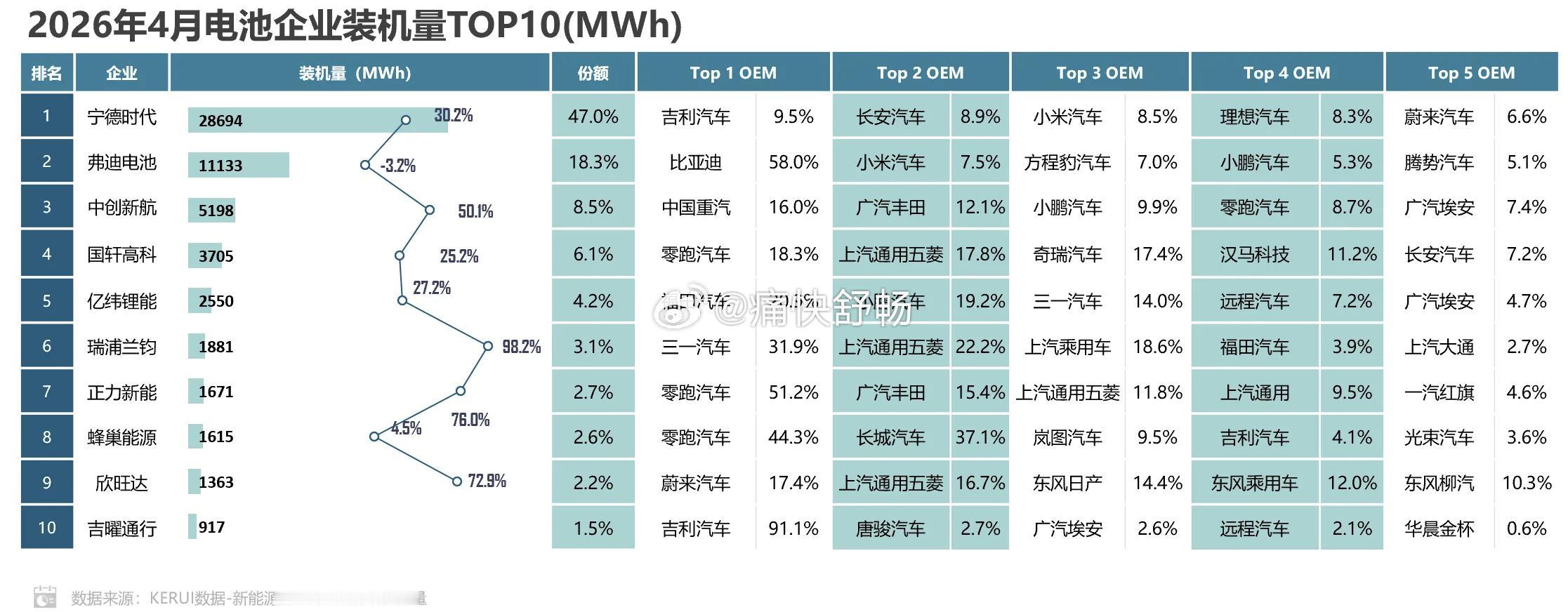 4月动力电池装机量比亚迪外供的比例已经来到了25%其中，小米汽车占比最高，来到了