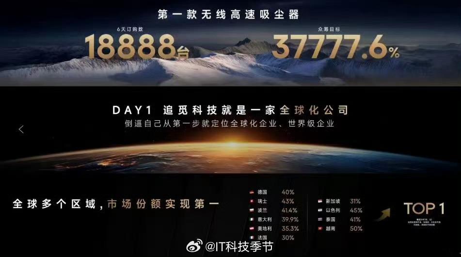 追觅科技这个成绩是真的猛[举手]推出的首款无线高速吸尘器，在短短6天内创下了惊人