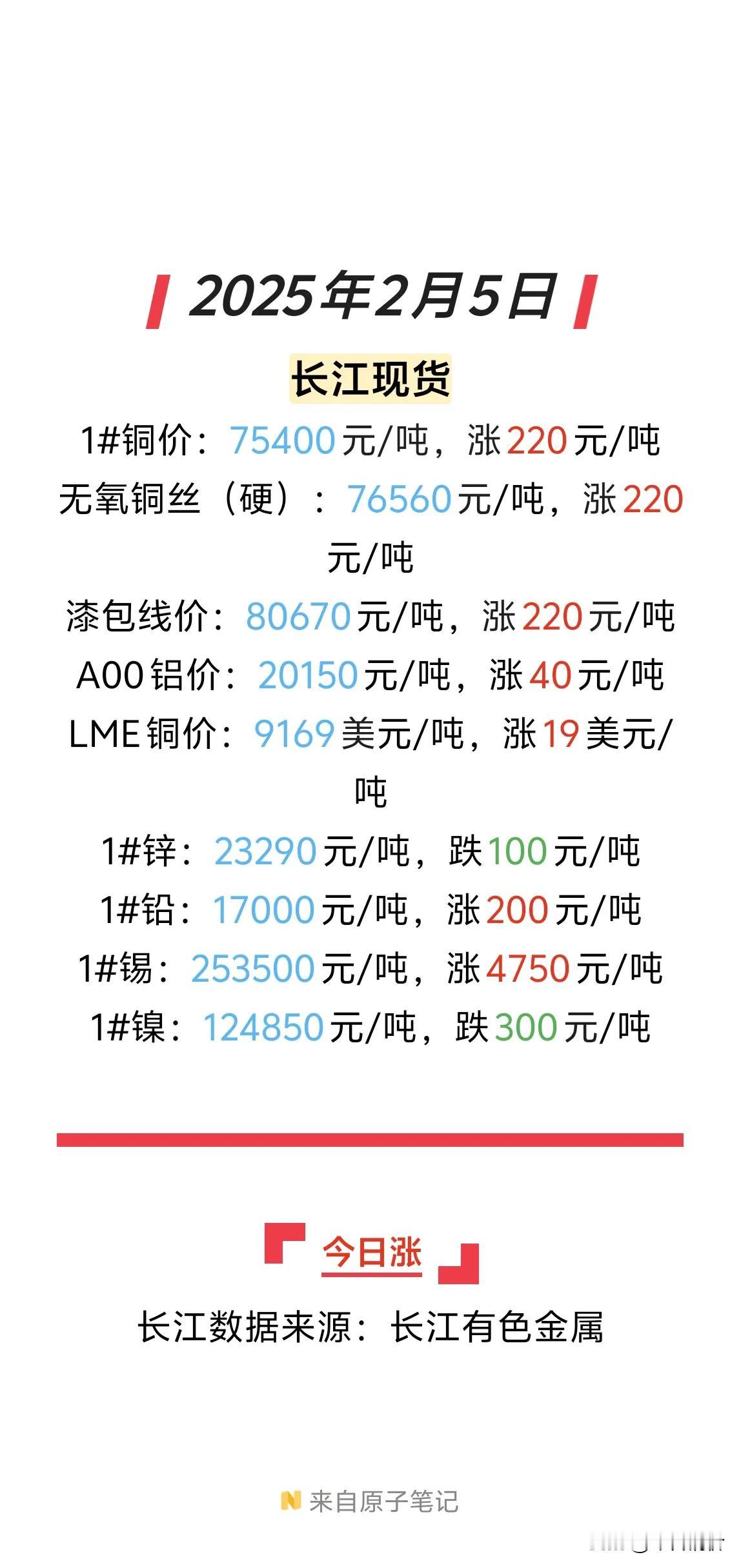 2025年开工第一天铜价迎来开红门大涨220元！