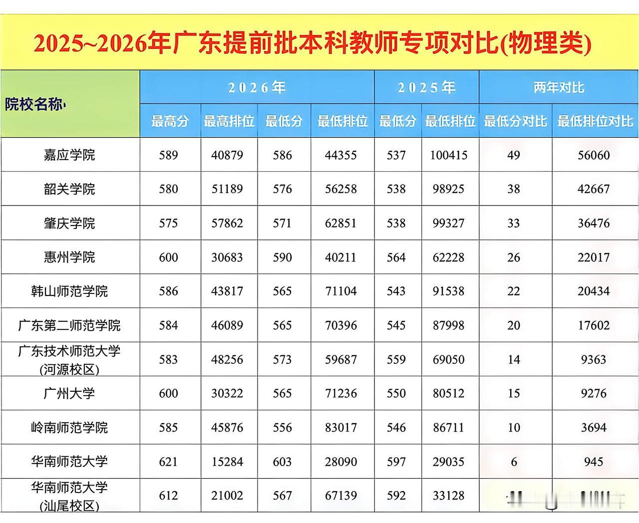 2026年广东高考录取投档，最火的不是电气类和计算机类，而是教师专项录取，录取线