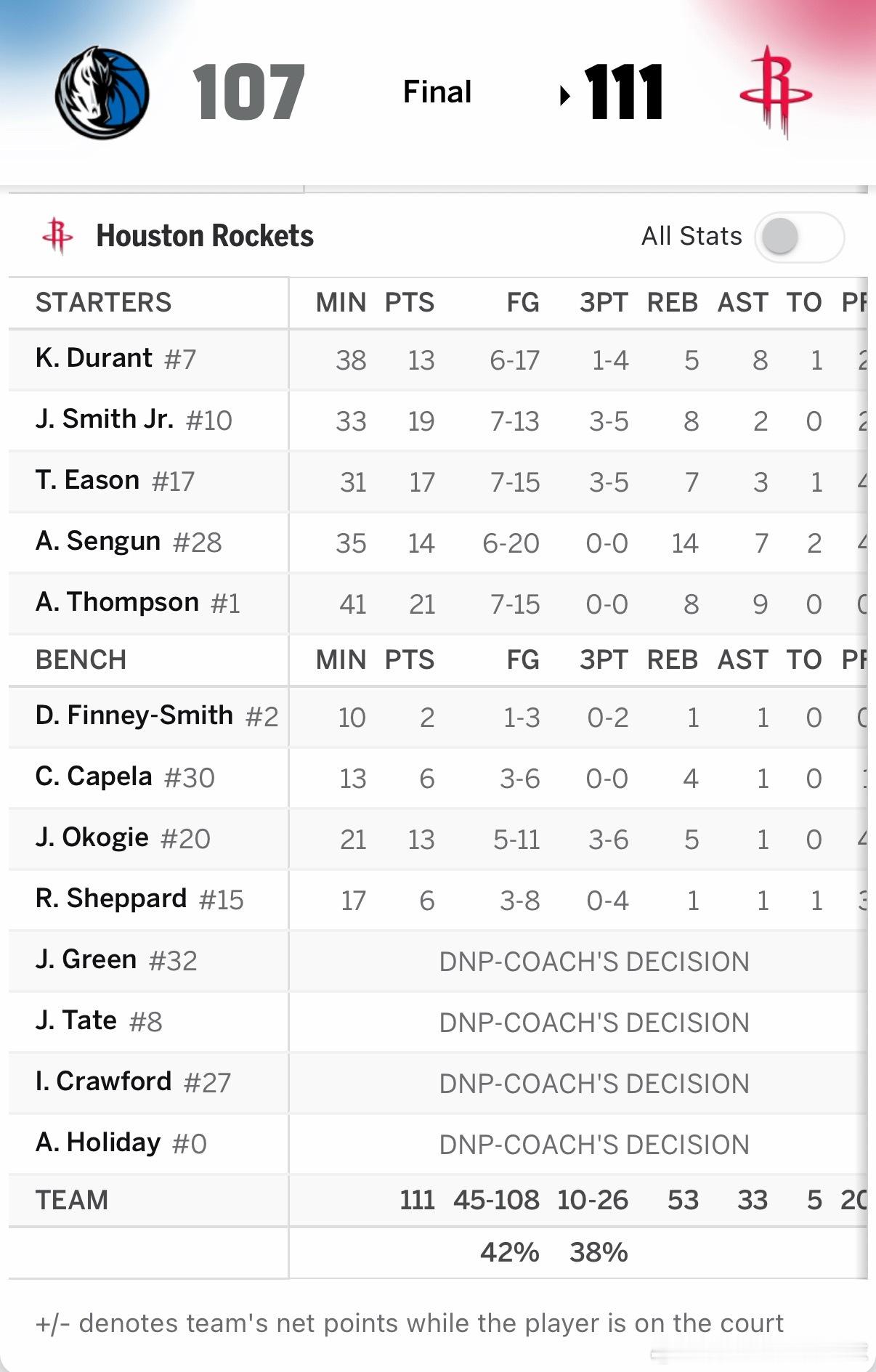 全场比赛结束，火箭主场111比107险胜独行侠，有惊无险！！！大家有啥想说的吗？