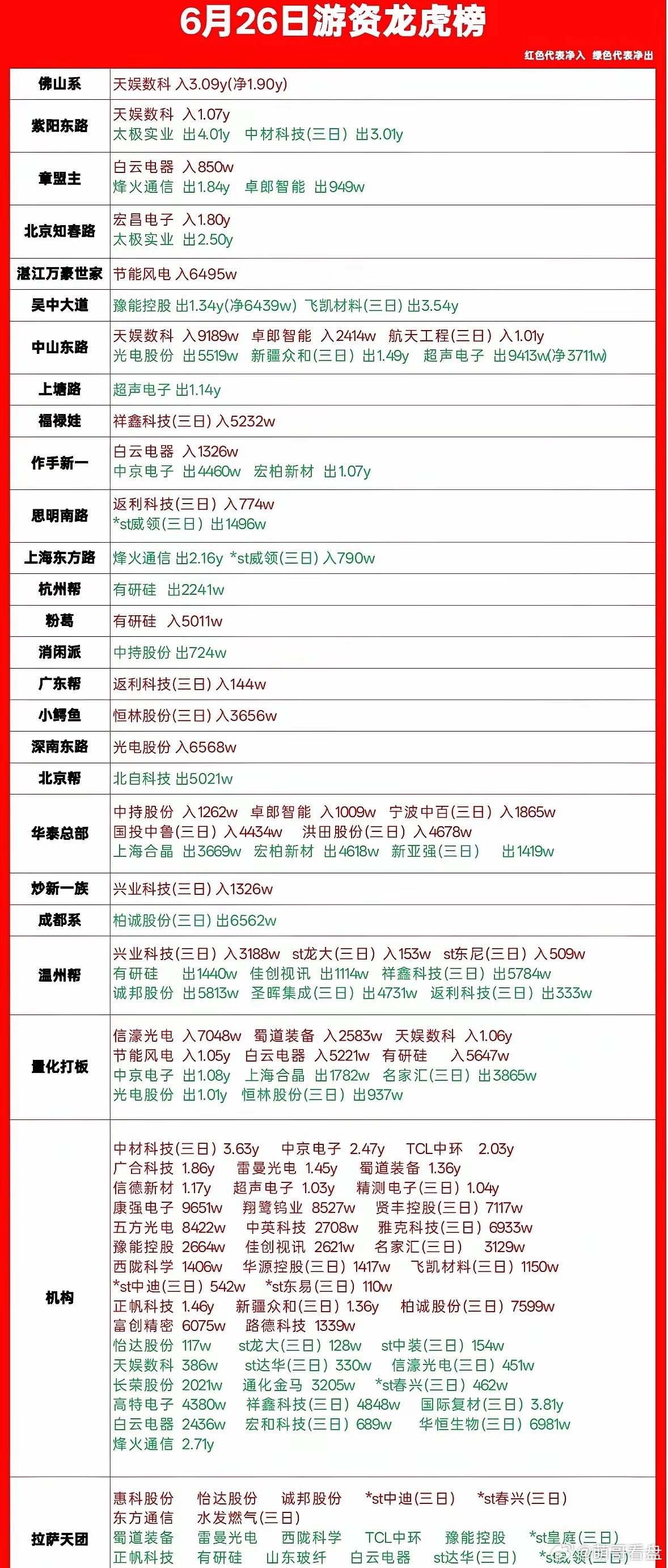 6.26龙虎榜拆解，游资、机构动作全梳理，看懂资金真实意图今天龙虎榜信息量拉满，