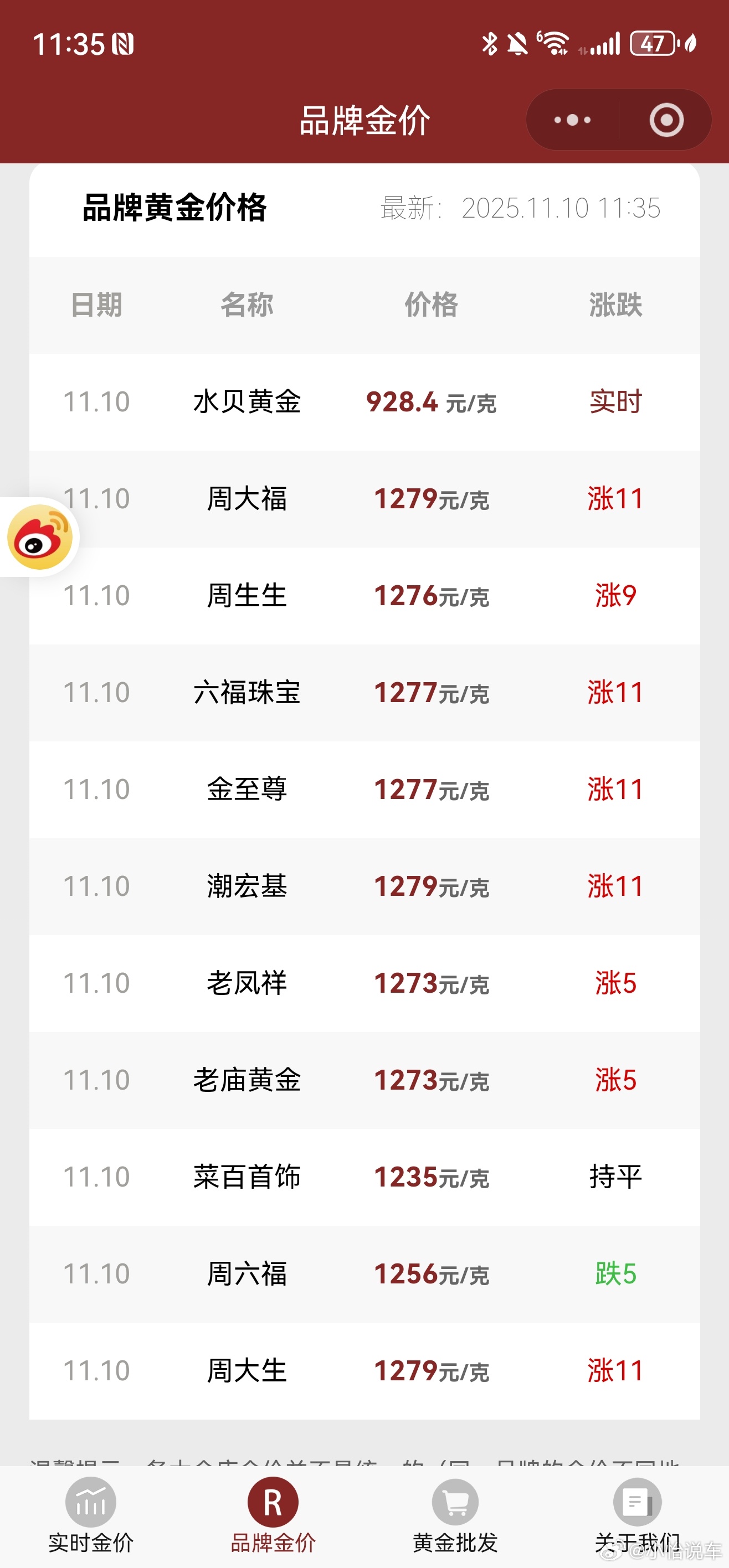 金价又涨了，还能降吗？什么时候降回800就买个金手镯 ​​​