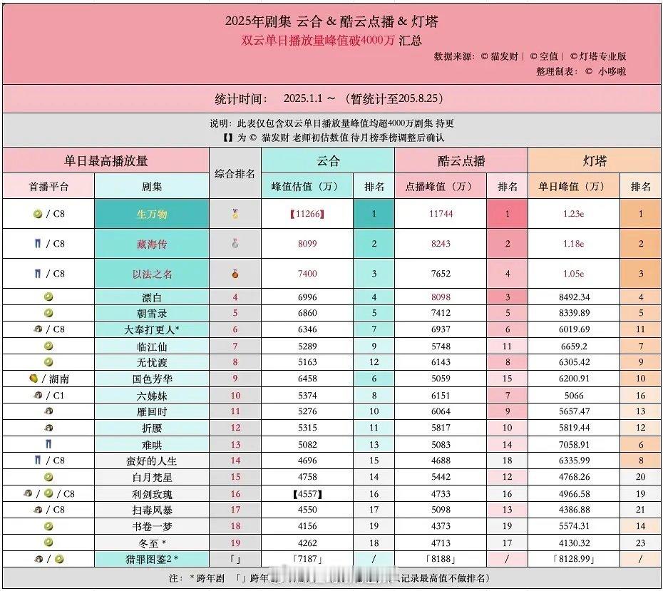 2025剧集云合酷云灯塔双云单日播放量峰值破4000万汇总 ​​​
