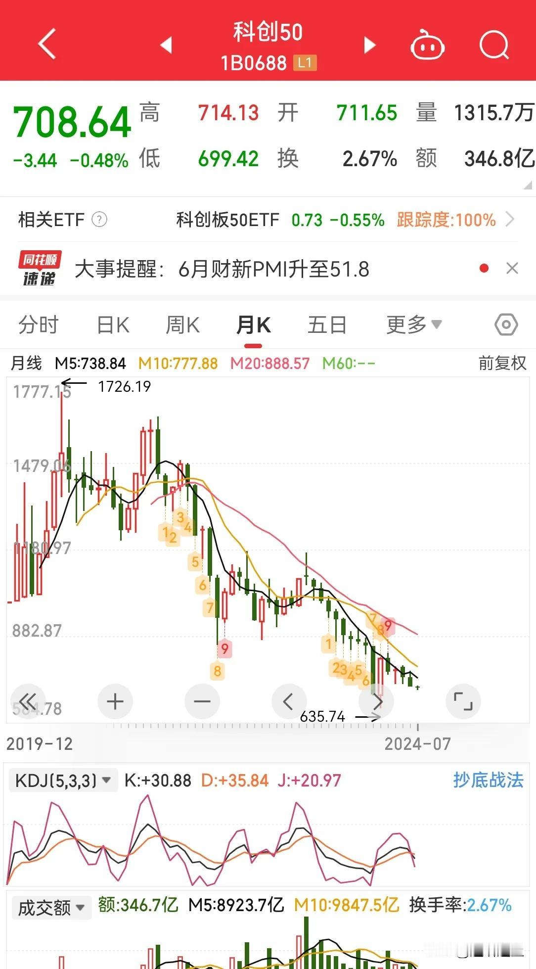 科创 50 指数今天跌破 700，以前都是科技，现在都是垃圾，真的符合最初定位么