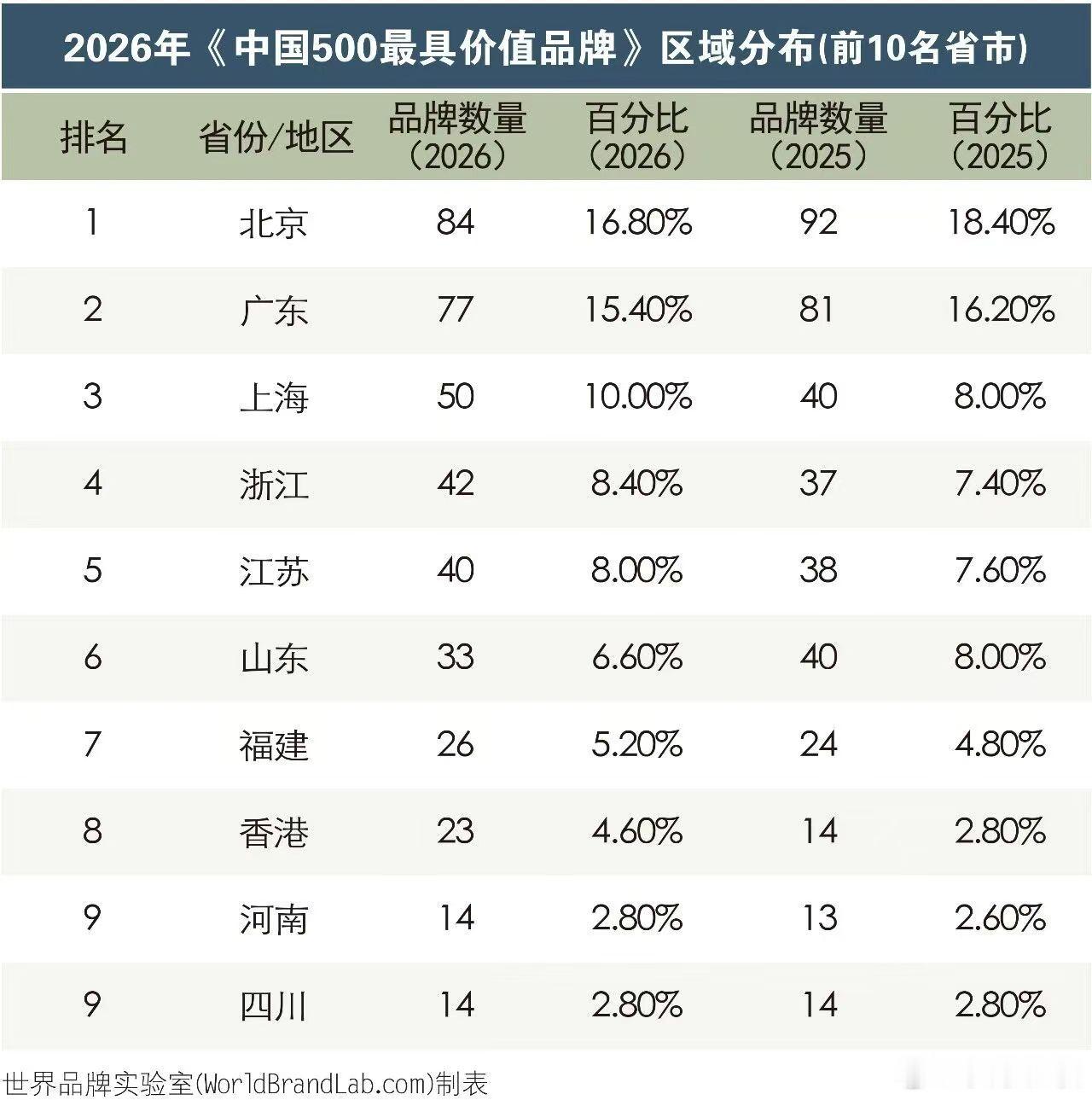 吉利居自主民营车企价值品牌榜首 2026《中国500最具价值品牌》榜单出炉，今年