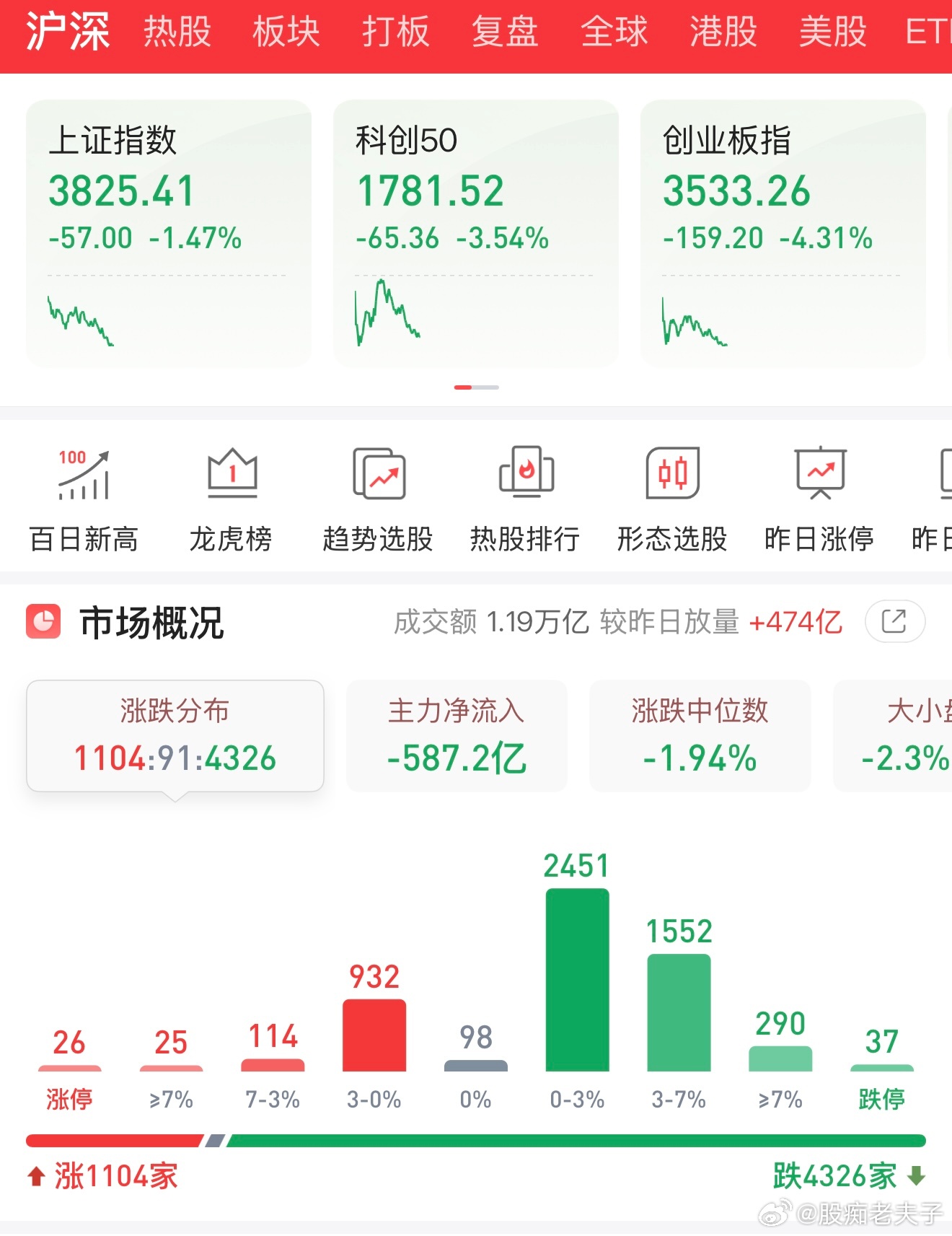 市场真是杀人诛心，一周完全没有反弹迹象，周末都没什么消费的心情了。 