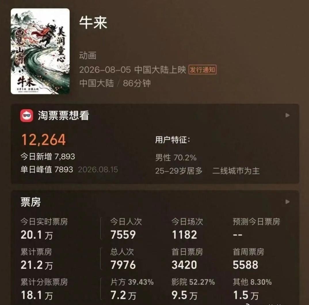 最近电影圈出了个奇观，有一部叫《牛来》的动画片，8月5号上映，首日票房342块。