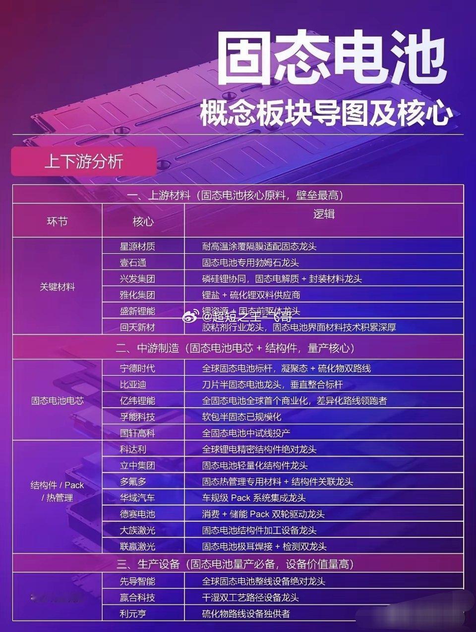 下一个十倍级板块不是在光里而是电池锂。固态电池分为上游基础原料+固态核心材料、中
