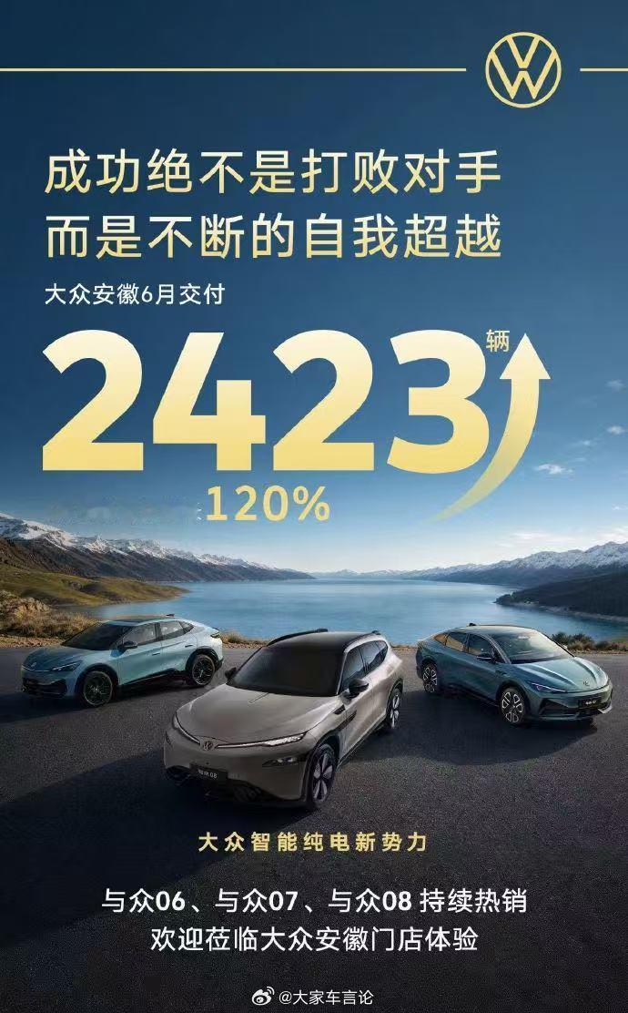 大众安徽6月交付2423辆，同比增长120%。大众安徽