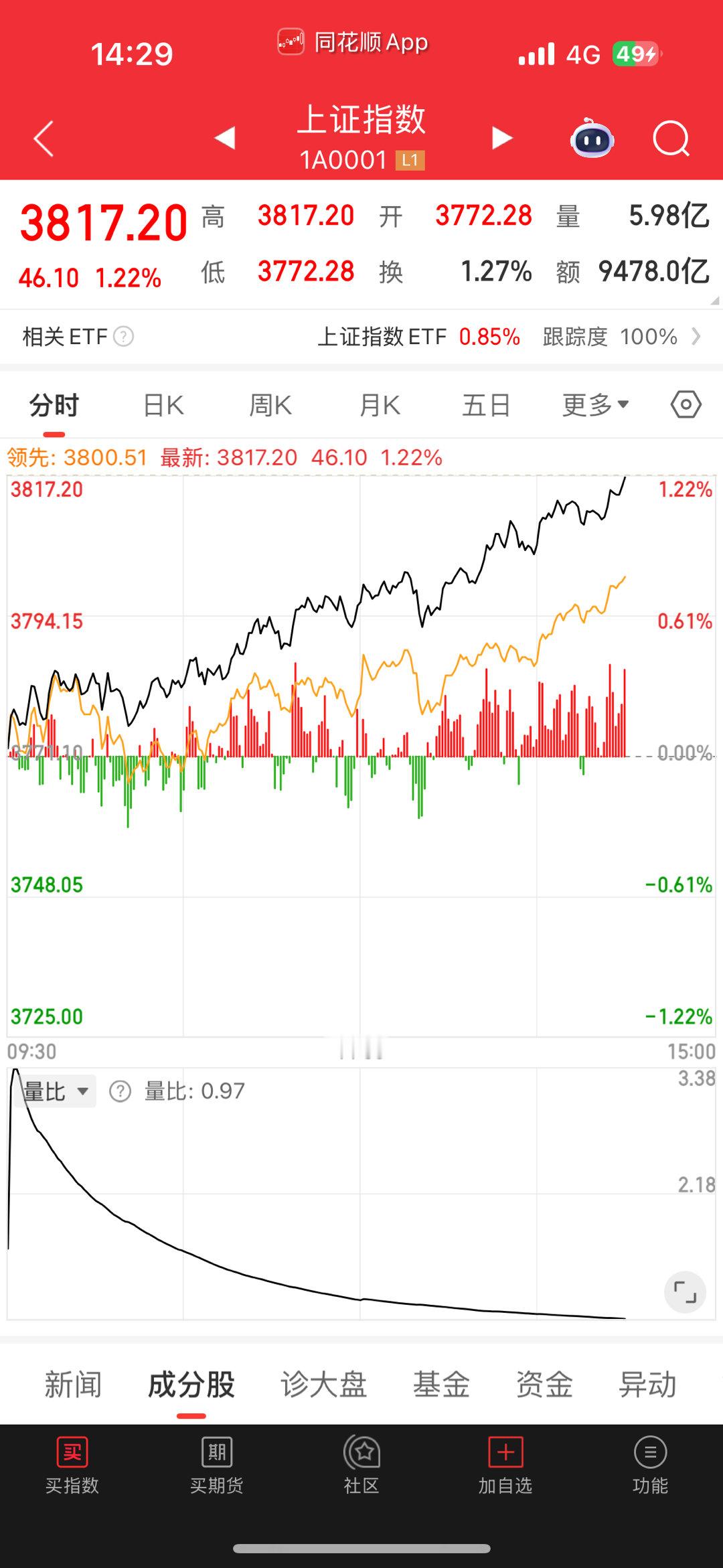 今天大盘涨疯了，你有没有感到惊喜 ​​​