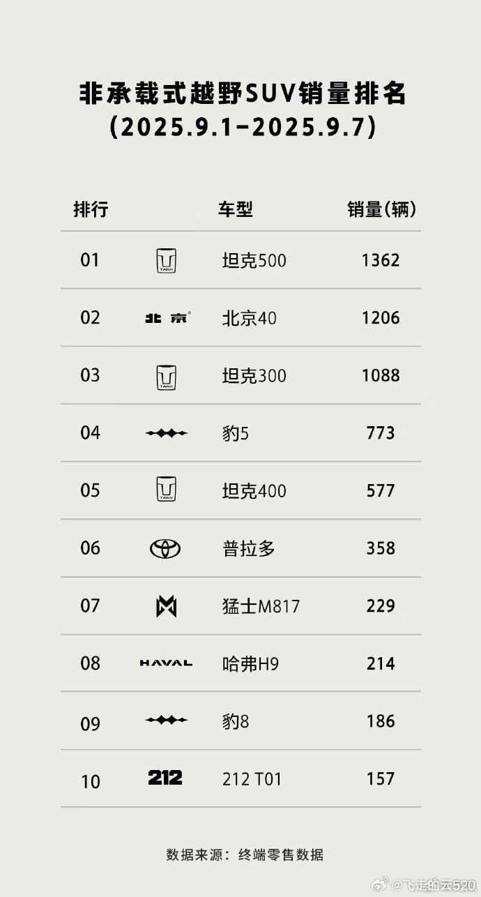 坦克500改款强调了越野、豪华、智能于一体，这一次升级着重就是智能很显然，越野用