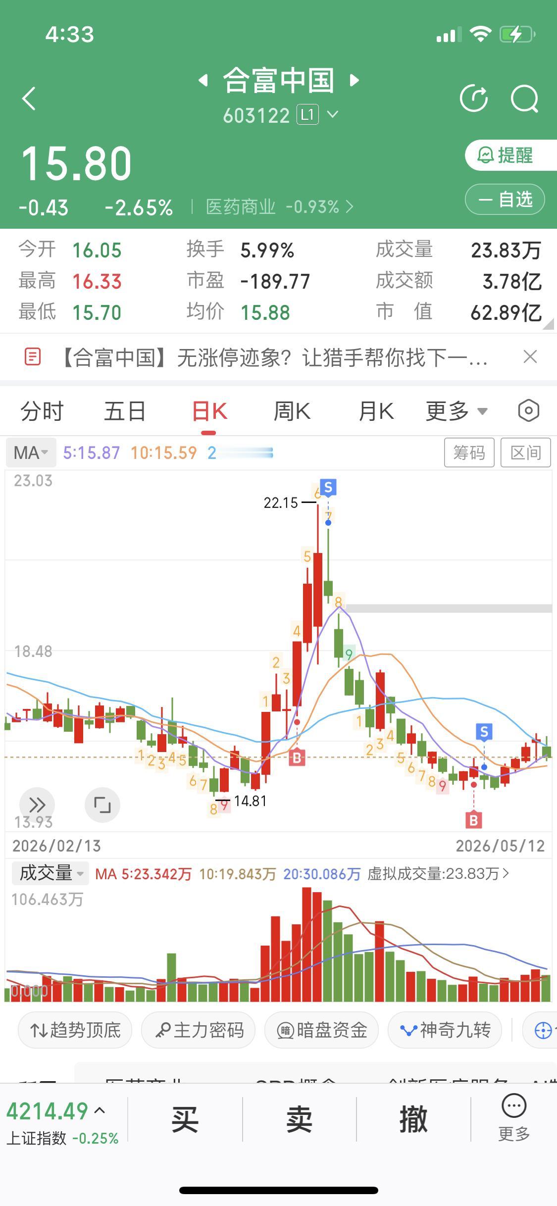 炒股赚钱不难
难的是守住利润
浮盈变成口袋里的钱才是难点
拿合富中国来举例
股价