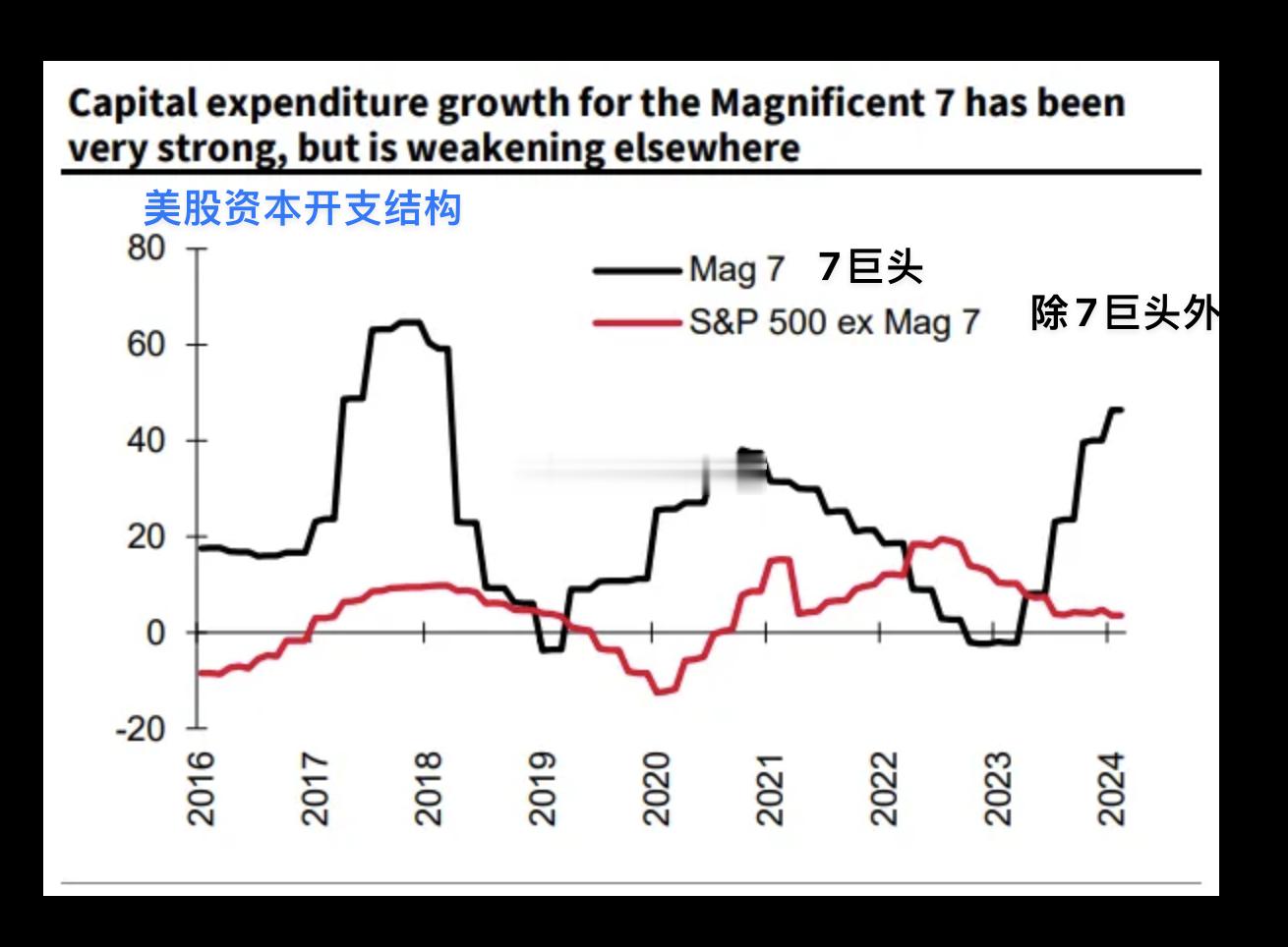 谷歌强化AI支出，提高资本支出指引的背后————过去四年7巨头资本支出“美元金额