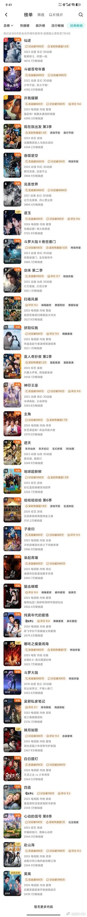 白鹿的《莫离》耗时26天进入拉新年榜，也算很不错了。成绩都是对比出来的，今年的女