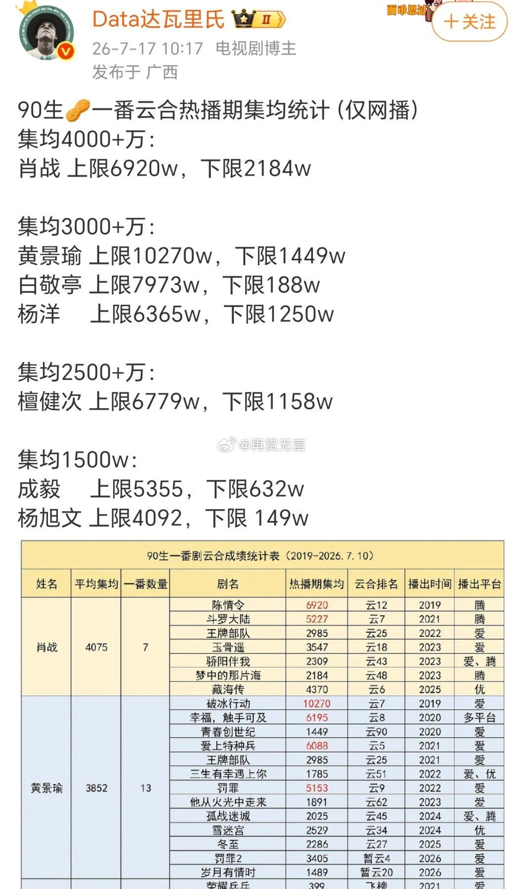 90生梯队划分太清晰了：肖战独一档，黄景瑜紧跟其后，白敬亭成毅檀健次未来也是无限