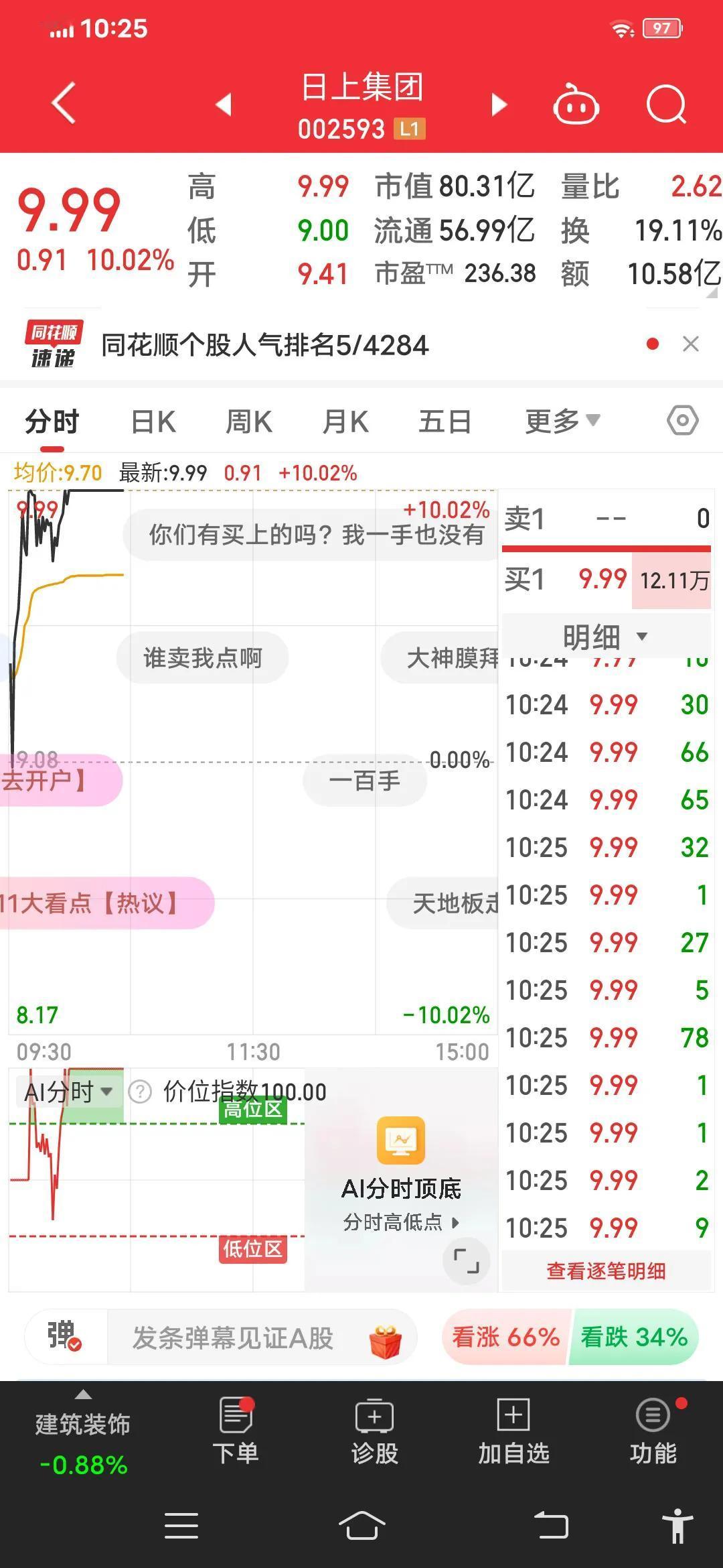 日上集团近期股价表现出较强的上涨动能，且成交量有所放大，市场对该股的买入兴趣也较