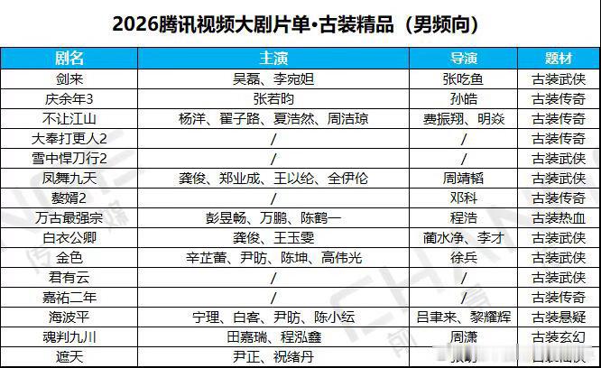 腾讯视频2026年剧集片单腾讯视频2026年剧集片单围绕“长卷精品”、“现实精品