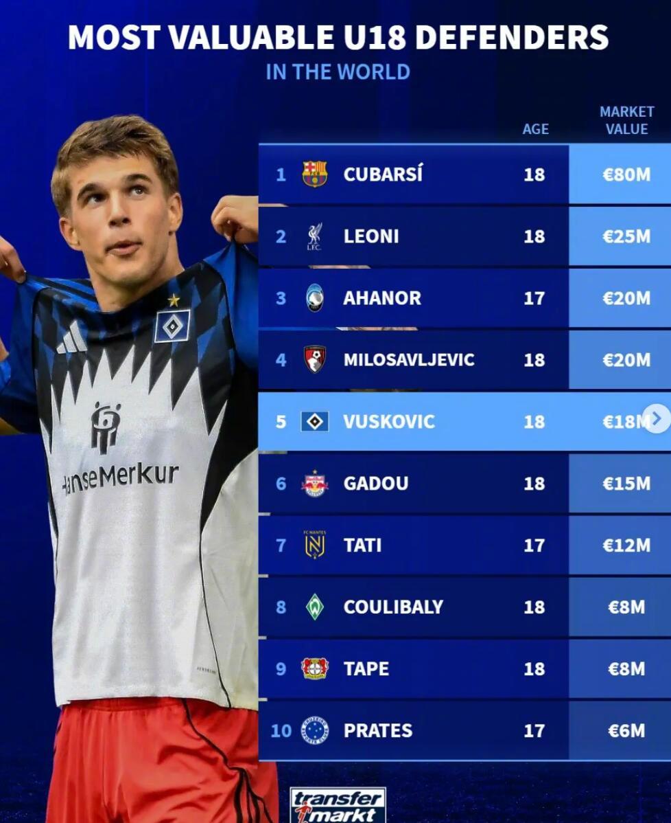 德转统计了足坛U18后卫身价榜。巴萨的库巴西以8000万欧高居榜首，利物浦的莱奥