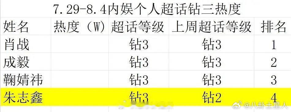 #肖战内娱个人超话钻三热度TOP1# 肖战内娱个人超话钻三热度TOP1！太棒啦[