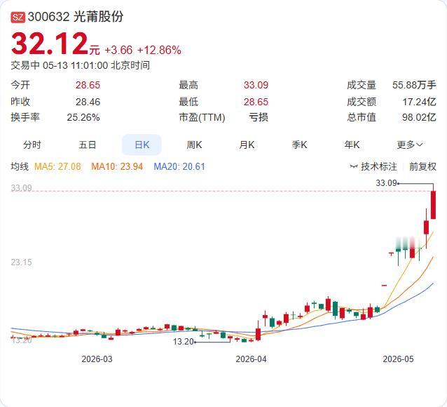 PET铜箔板块短线走强，德福科技、光莆股份涨超10%领涨！ 5月13日早盘，PE