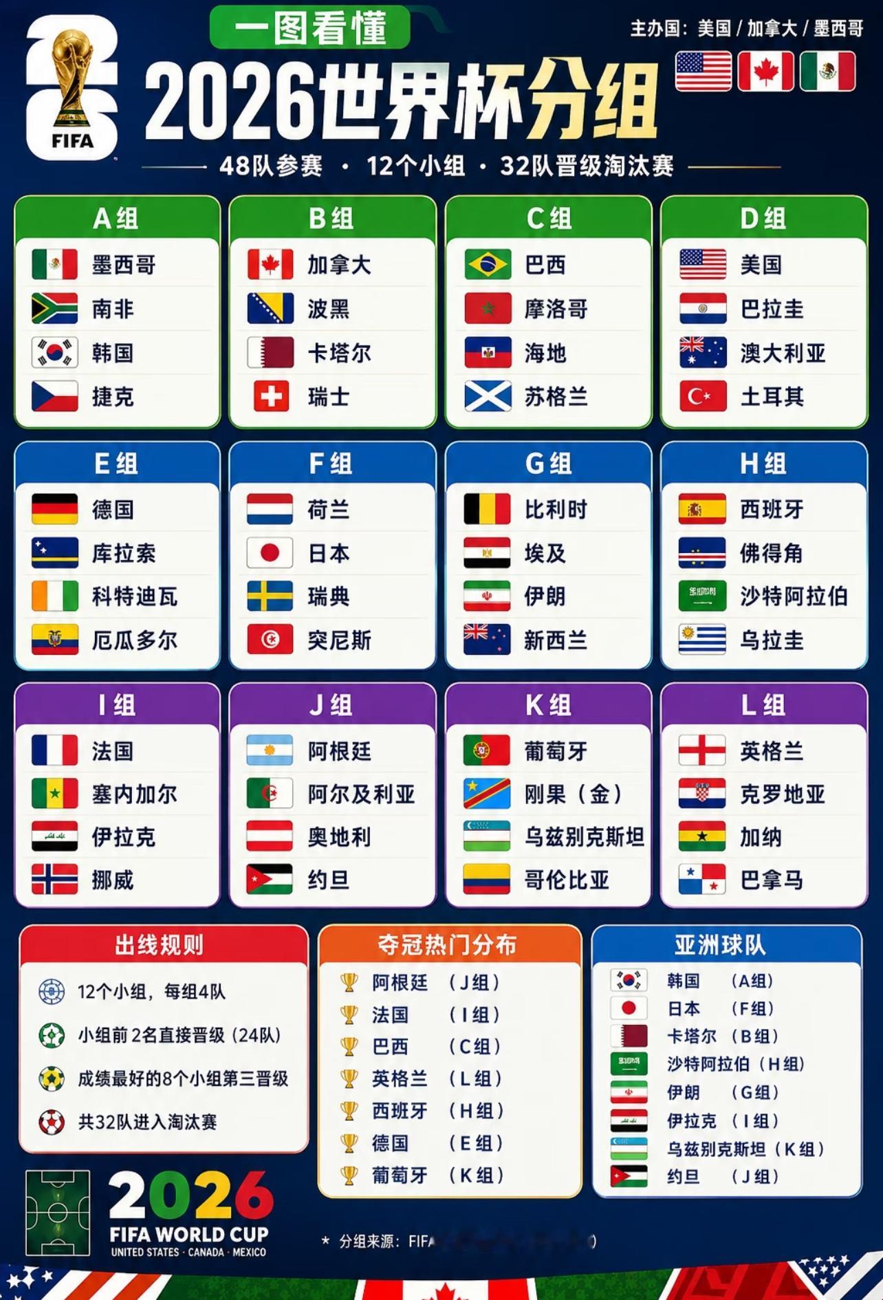 2026美加墨世界杯小组赛分区情况你更支持哪个球队？ 