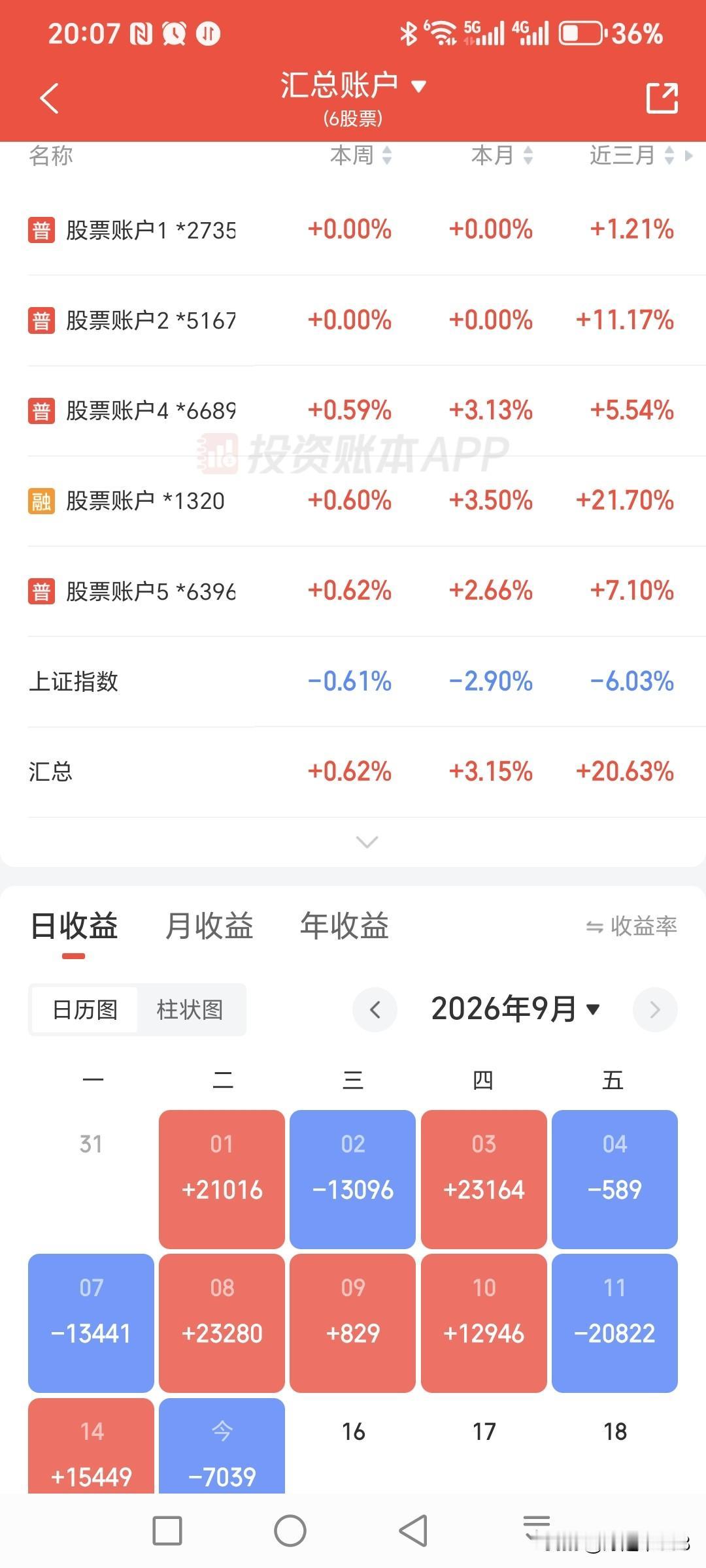 大盘弱势下跌，可能今年年底之前都是低位震荡筑底了，所以暂时减少操作，等待合适的位