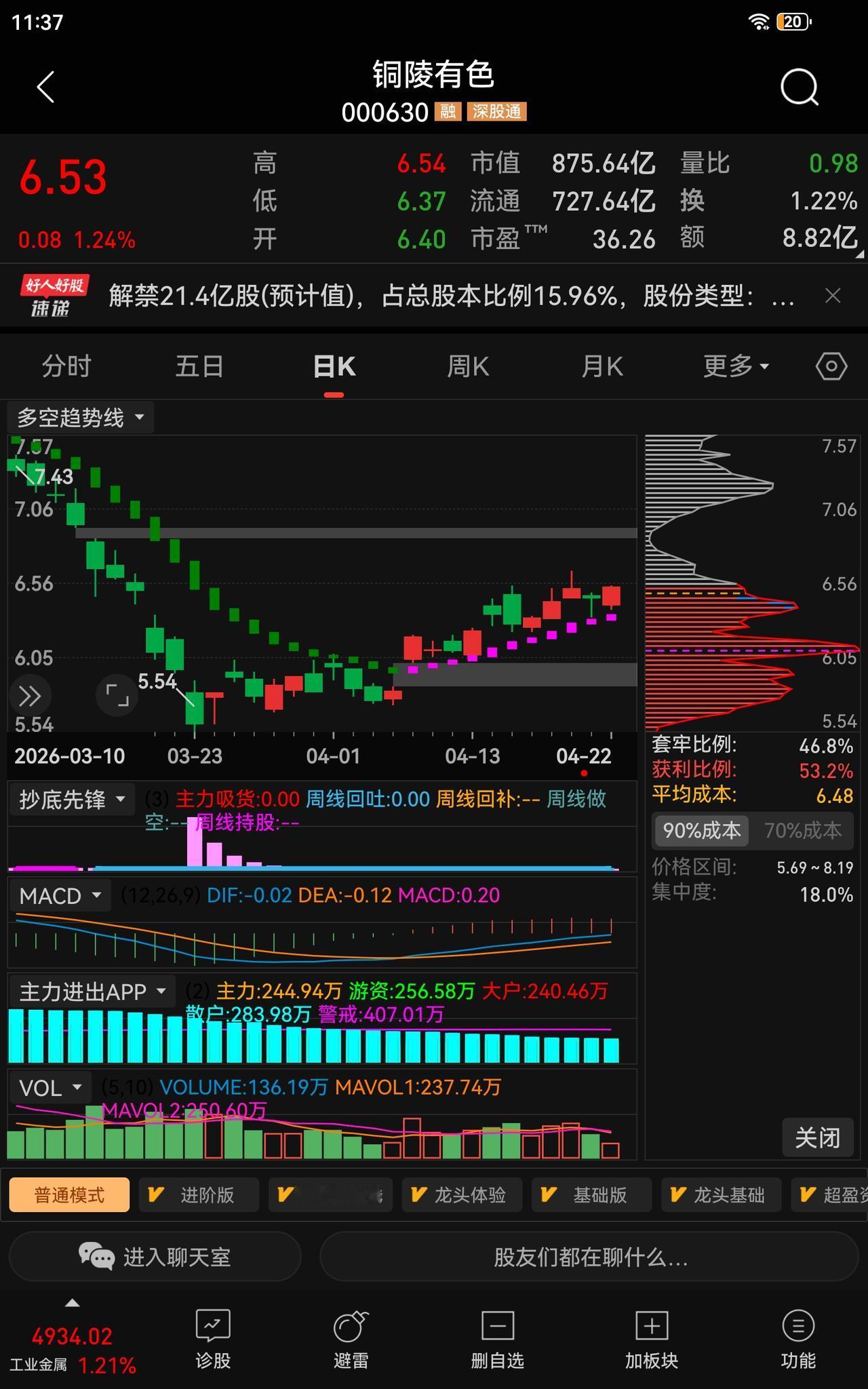 [捂脸] 存量深思｜6.48元筹码揭秘，拆解铜陵有色（000630）当下运行逻辑