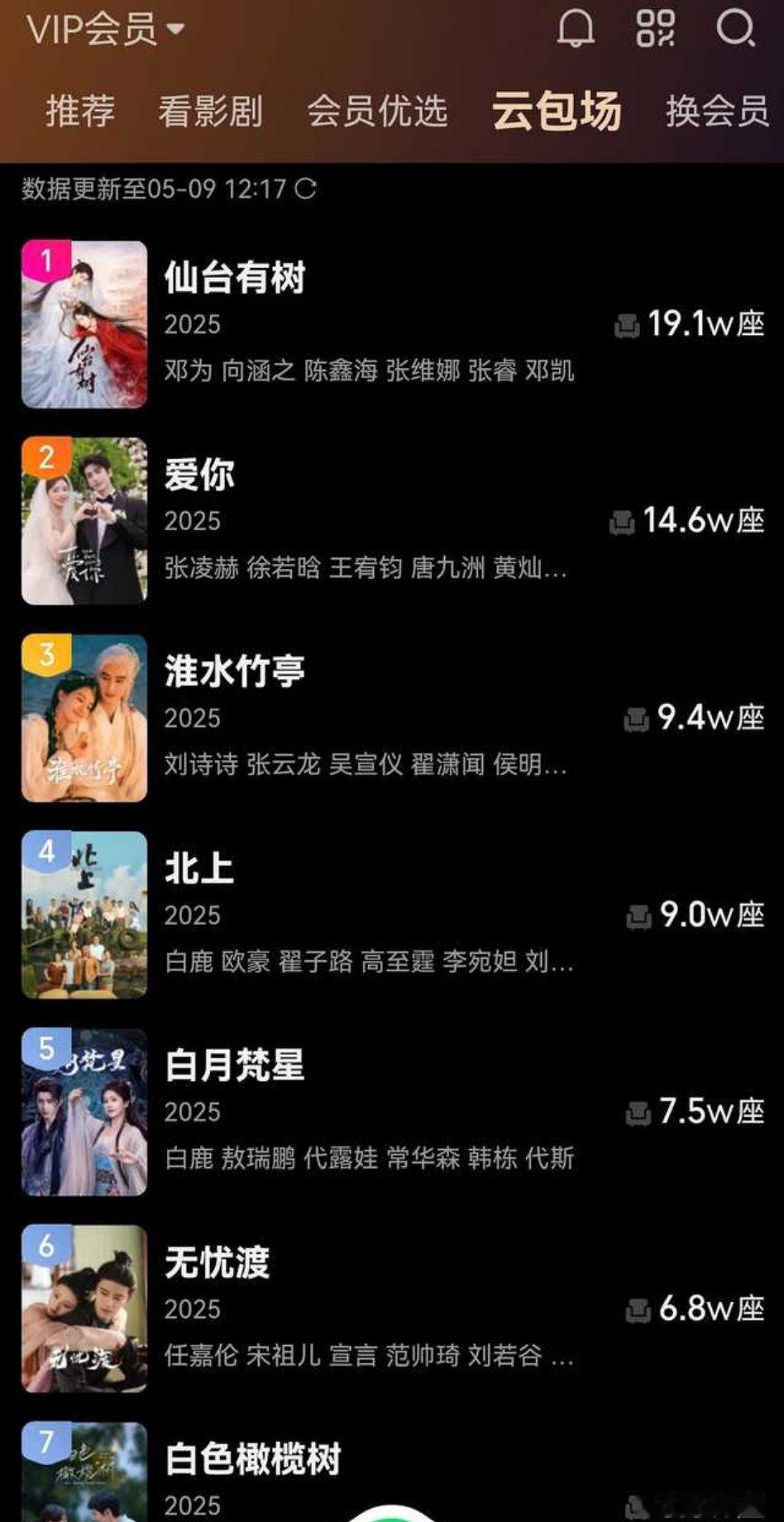 我擦，不看不知道，一看吓一跳，云包场第一居然是邓为家的《仙台有树》，还是断层第一