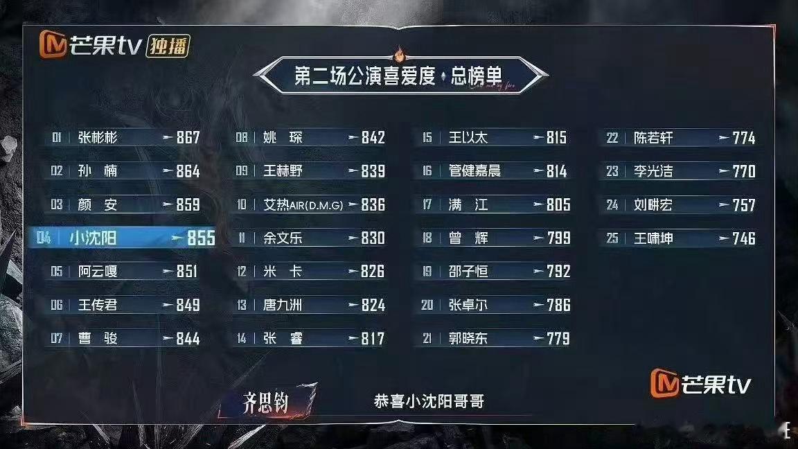 王赫野披哥二公排名王赫野二公排名 王赫野二公喜爱度839，位列第9，从一公到二公