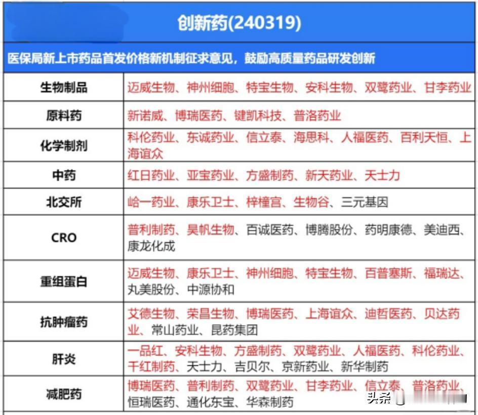 创新药概念股汇总（名单），建议查看

从政策层面来看，医保对创新药支持力度的加大
