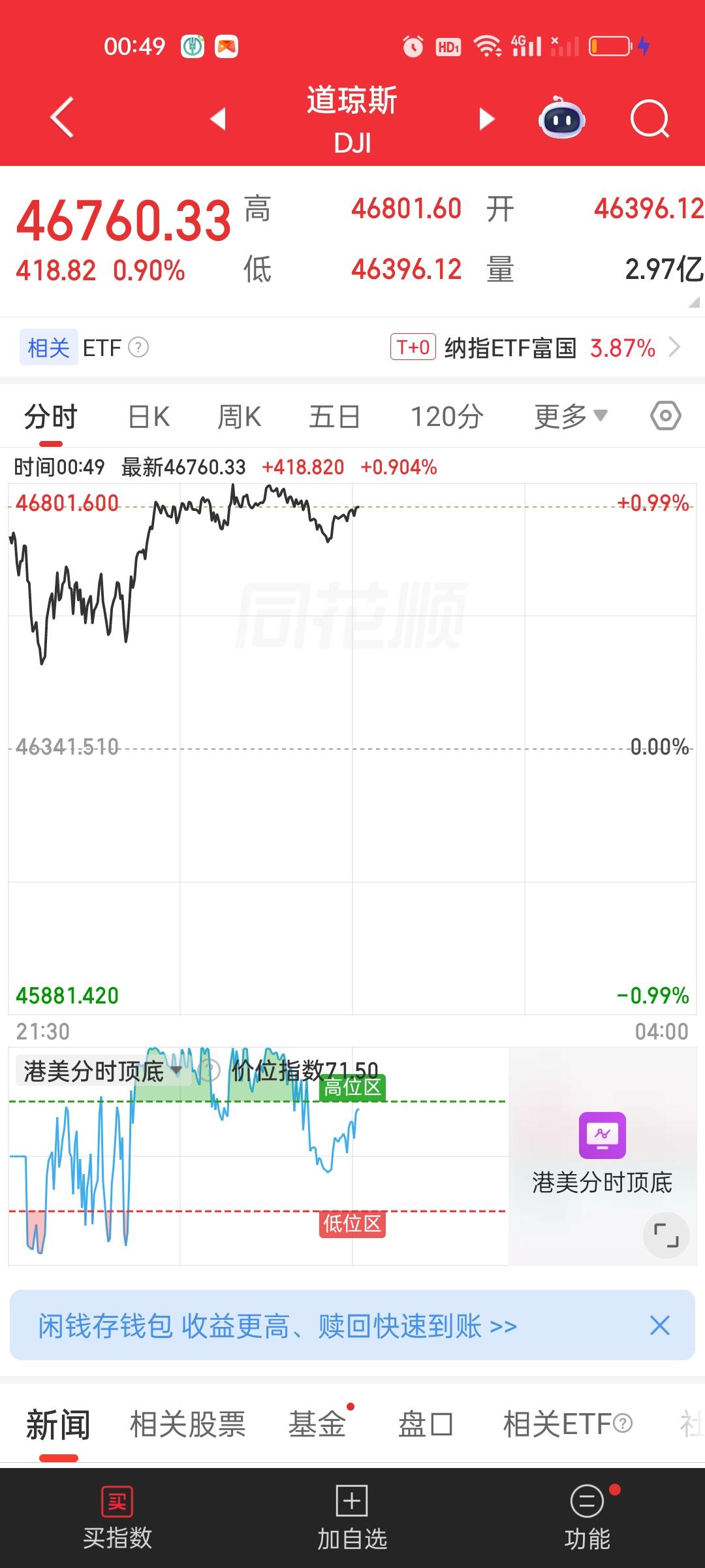 美股当前的涨幅还是相当不错的。三大指数全部收涨，欧洲主要股市收盘也是全部收红。港