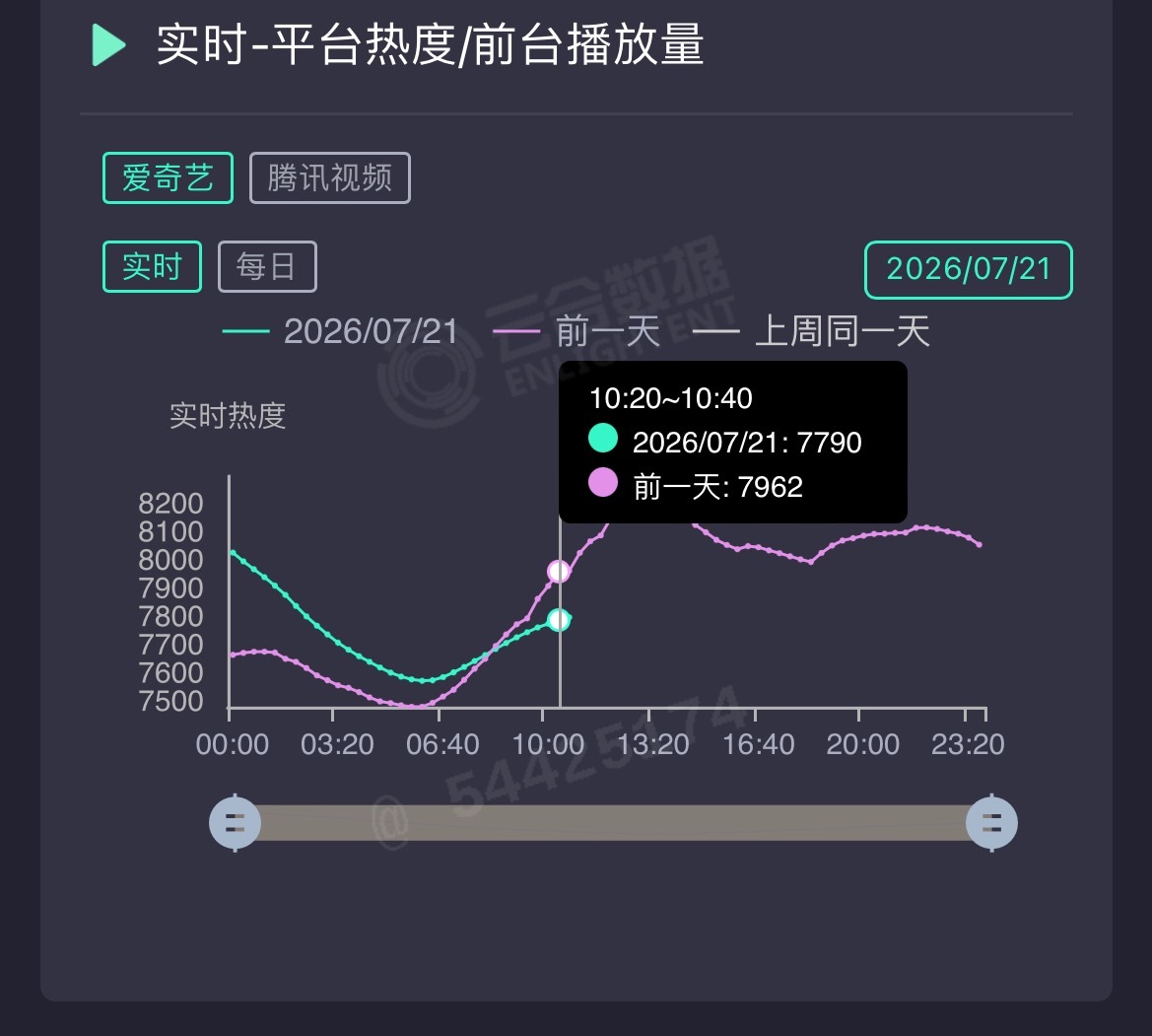 《这一秒过火》次日热度就算没有坠机、也很不理想。目前第三日，上午热度已交叉，比昨