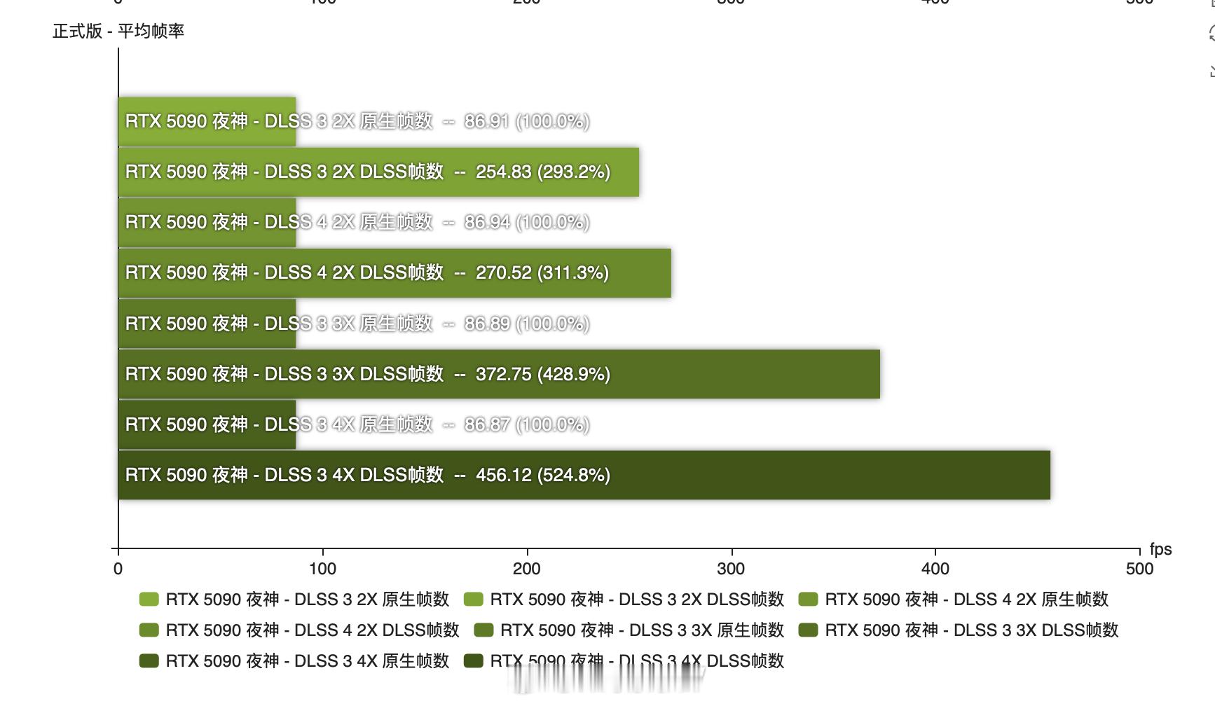 看超能网的测试，RTX5090D的Tensor阉割可以说是完全没影响到DLSS的