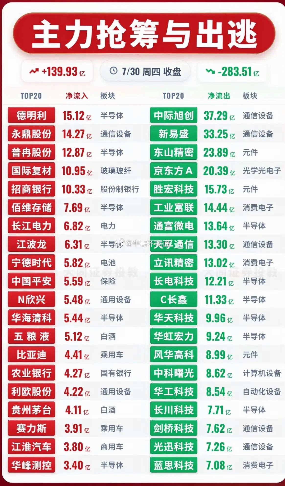 7月30日的股市那叫一个风云变幻。主力的抢筹和出逃就像一场激烈的战斗。从盘面看，