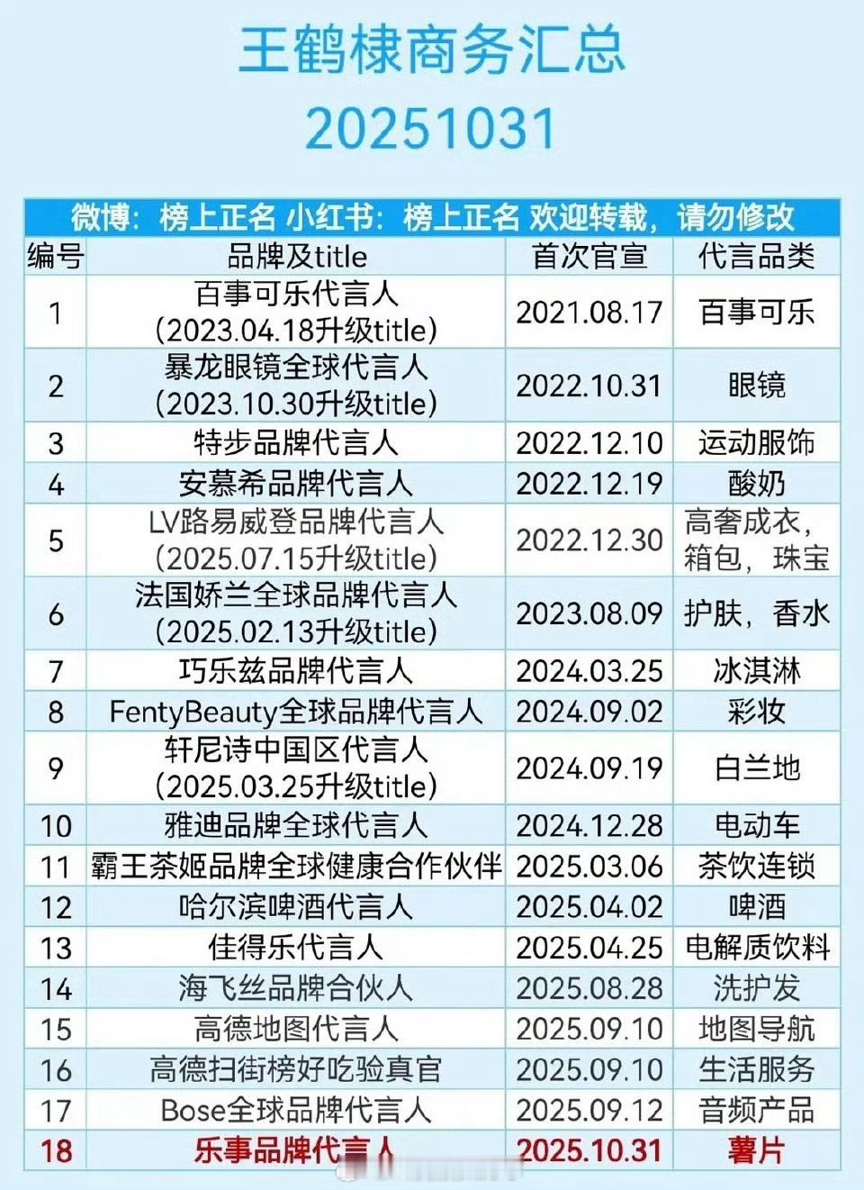 王鹤棣最新商务统计🈶，这商务什么水平？ ​​​