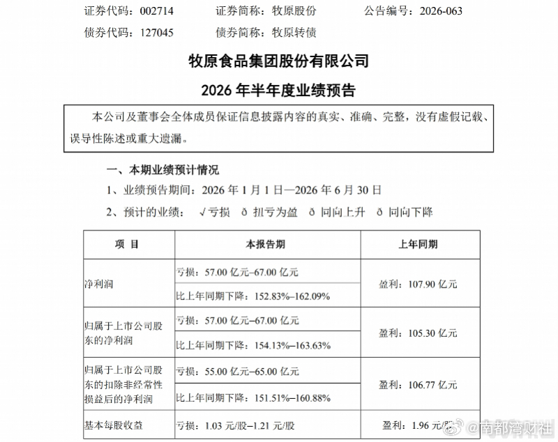 【猪企承压仍在继续，#牧原股份上半年预亏近60亿元#】7月10日晚，牧原股份（0