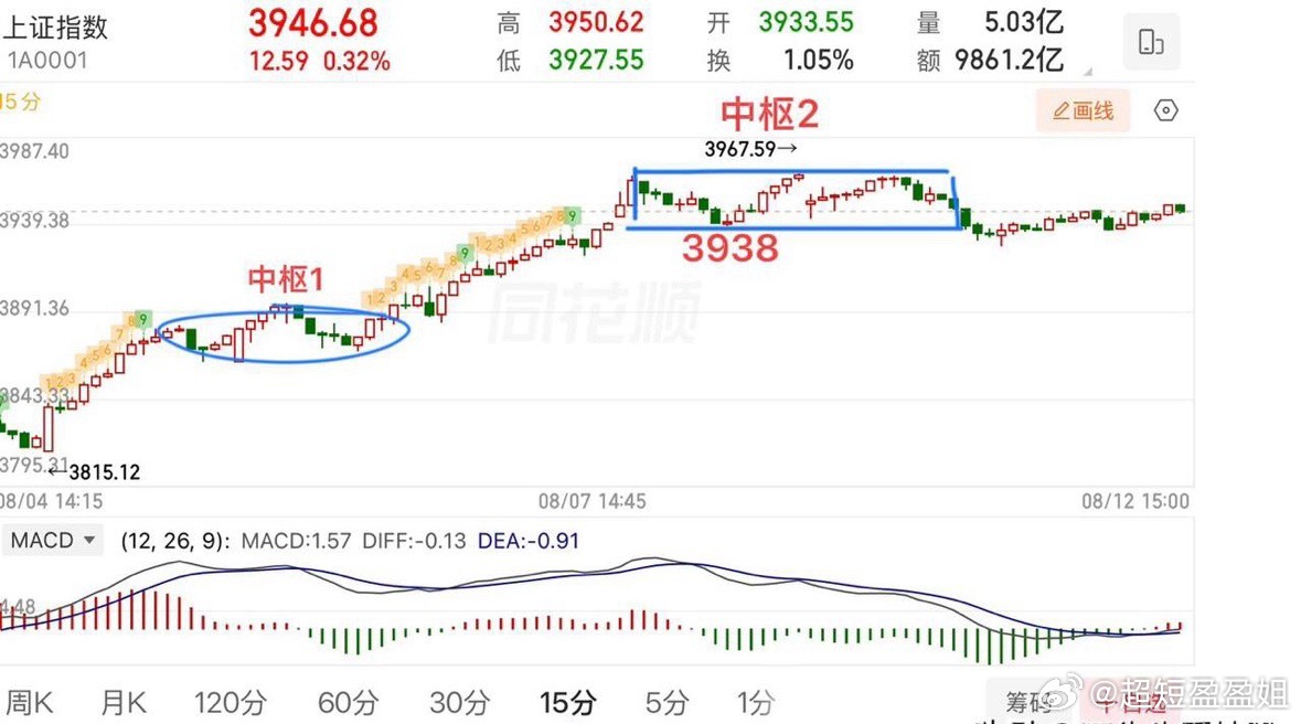 2026.8.13周四盘前策略（有变动盘中提示）：  CPI放缓削弱加息预期，今