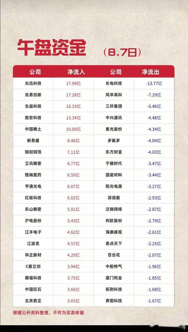 8.07周五  主力资金+抢筹出逃个股榜TOP20!资金抢筹：医药服务、单抗概念