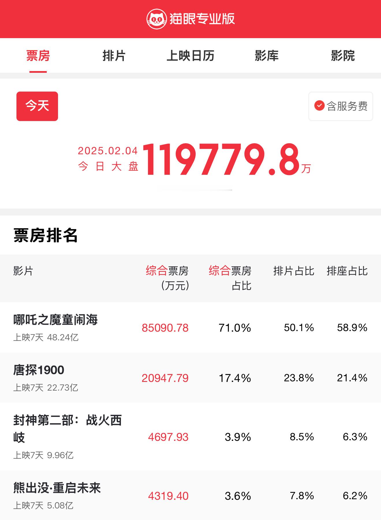 什么 逆跌  ？一天卖8个亿的电影目前有第二部吗？[哆啦A梦吃惊] 