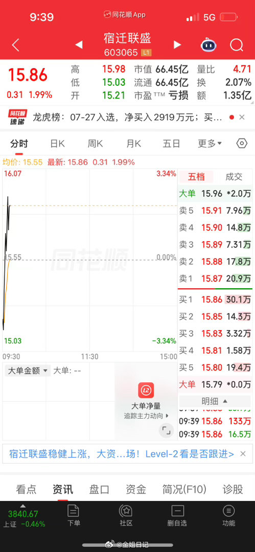 宿迁、昨天止盈，今天让金姐有点小情绪了，问大家要个赞赞，安慰一下金姐。