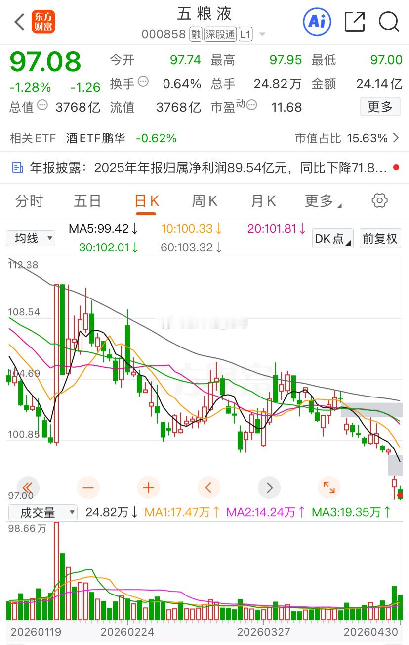 虽然我觉得五粮液这做法太离谱，惩罚是肯定的。但是五粮液节后还真不一定跌停。 因为