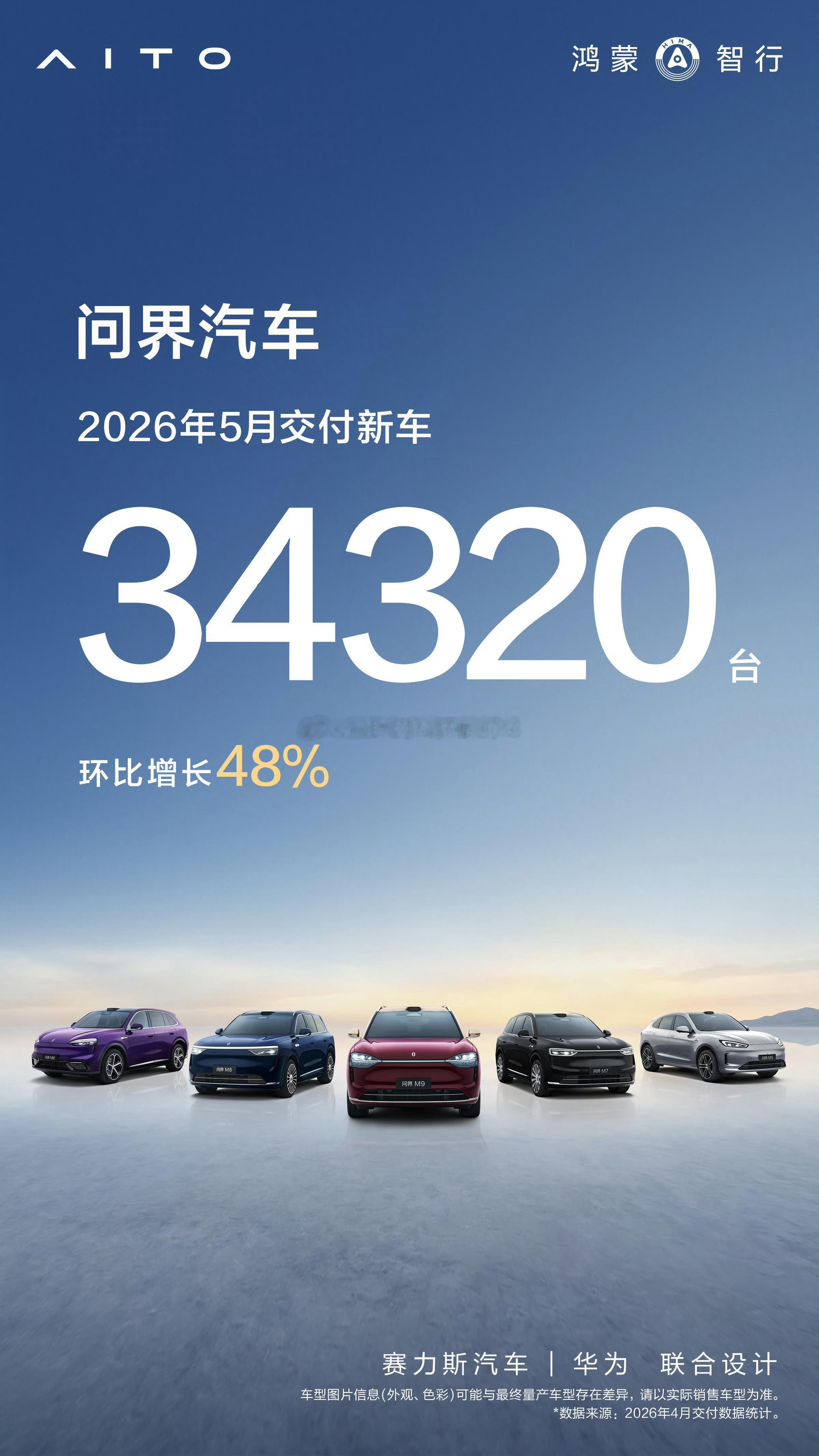 问界汽车问界汽车全系车型5月交付34,320台，环比增长48.2%。1-5月累计