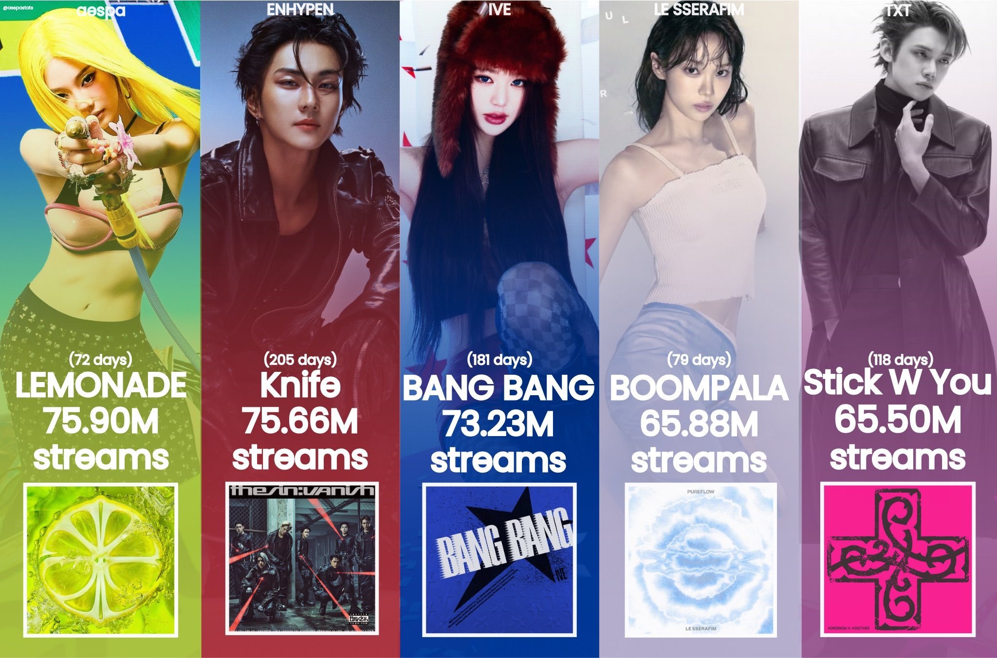 《Lemonade》成为2026年五代团Spotify流媒最高的主打aespa